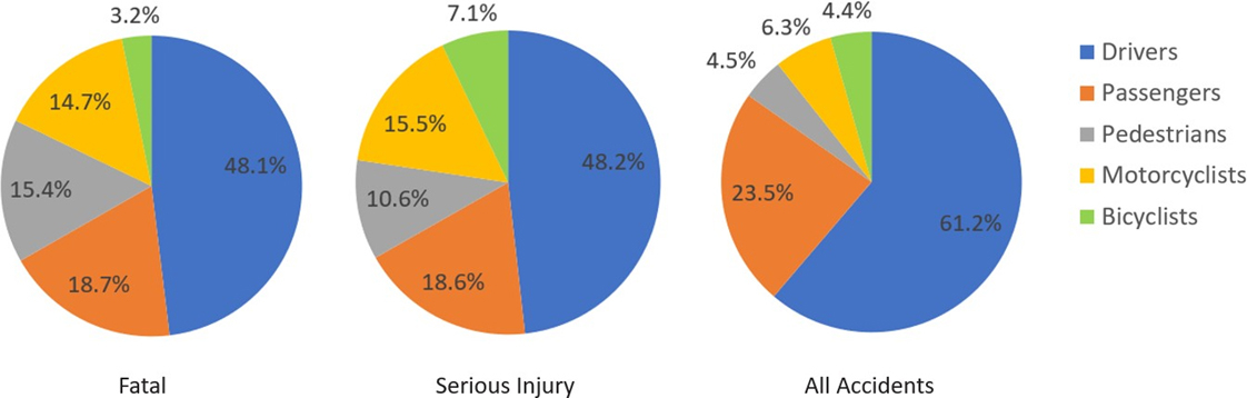 Vulnerable Road Users are Over-represented in Fatal and Serious Injury Crashes