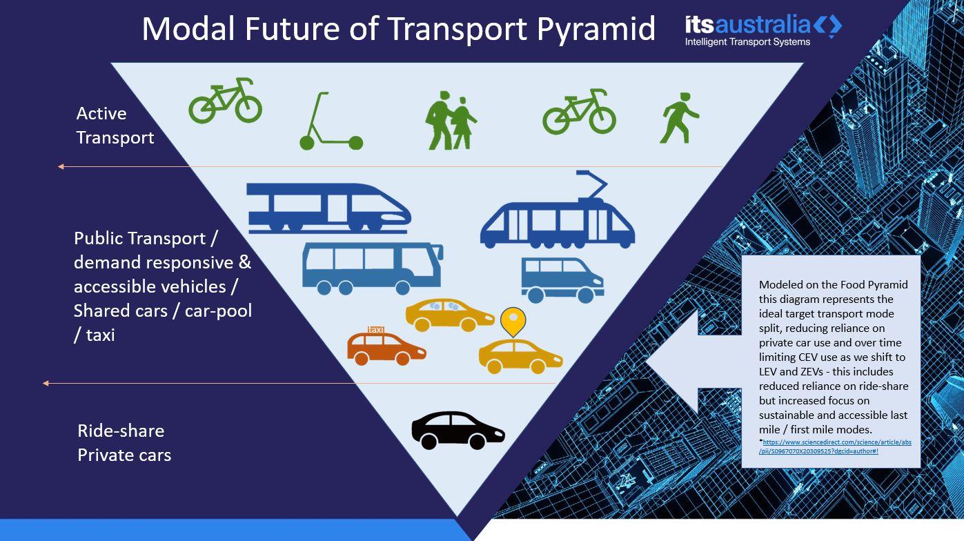 Modal Future of Transport Pyramid